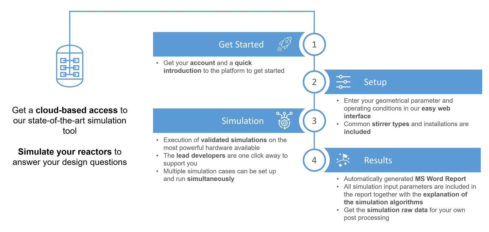 How Bolt works in four steps: get started with an account and introduction, set up geometry and operating conditions, run validated simulations on high-performance hardware, receive an automatically generated report with the simulation raw data