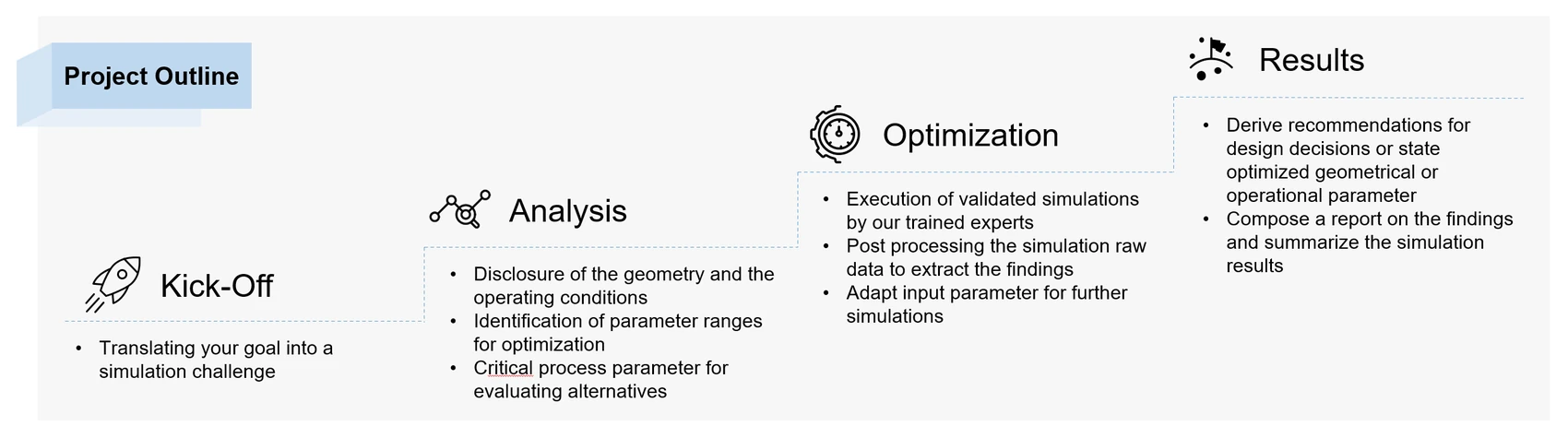 Consulting project outline: kick-off translating your goal into a simulation challenge, analysis of geometry and operating conditions, optimization through validated simulations, and results with recommendations and a summary report